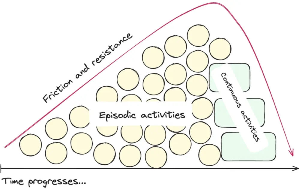 A diagram showing friction and resistance increasing over time, then decreasing. It builds while many small episodic activities pile up, then decreases as activities become stable and continuous.